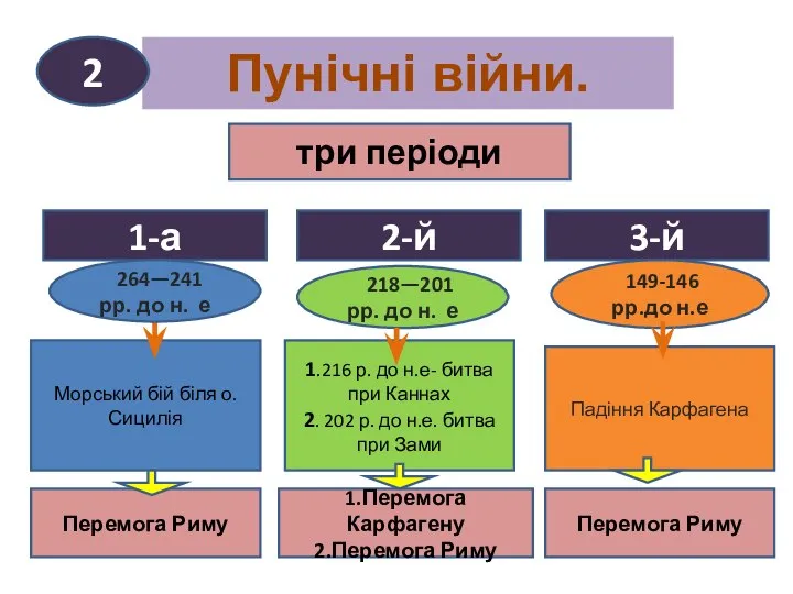 Пунічні війни. 2 1-а Морський бій біля о. Сицилія три періоди