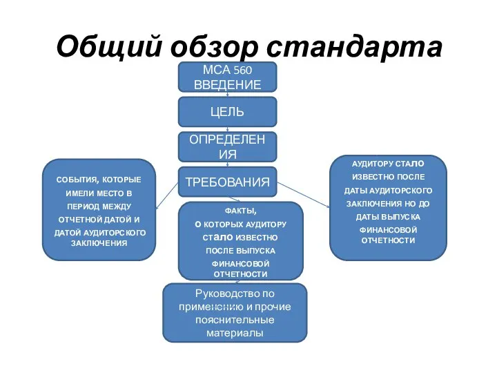 Общий обзор стандарта МСА 560 ВВЕДЕНИЕ ОПРЕДЕЛЕНИЯ ТРЕБОВАНИЯ ЦЕЛЬ события, которые