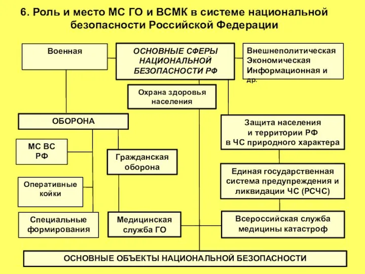 6. Роль и место МС ГО и ВСМК в системе национальной