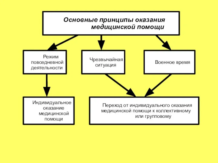 Основные принципы оказания медицинской помощи Режим повседневной деятельности Чрезвычайная ситуация Военное