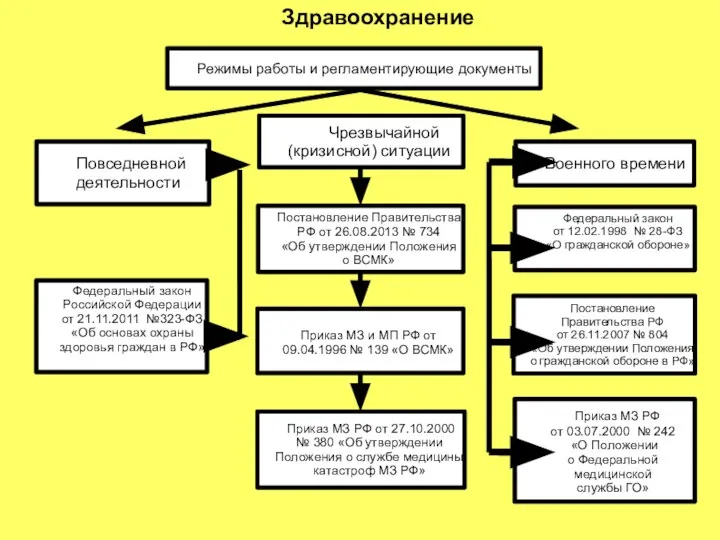 Здравоохранение Режимы работы и регламентирующие документы Военного времени Федеральный закон от