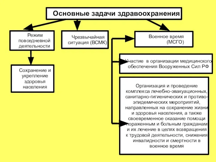 Военное время (МСГО) Режим повседневной деятельности Основные задачи здравоохранения Чрезвычайная ситуация