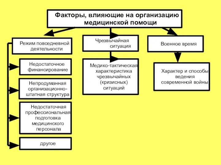 Факторы, влияющие на организацию медицинской помощи Режим повседневной деятельности Недостаточное финансирование