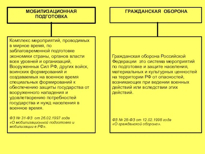 МОБИЛИЗАЦИОННАЯ ПОДГОТОВКА ГРАЖДАНСКАЯ ОБОРОНА Комплекс мероприятий, проводимых в мирное время, по