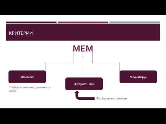 КРИТЕРИИ МЕМ Интернет - мем Медиавирус Мемплекс *Разберем это понятие *Набор взаимоподкрепляющих идей.