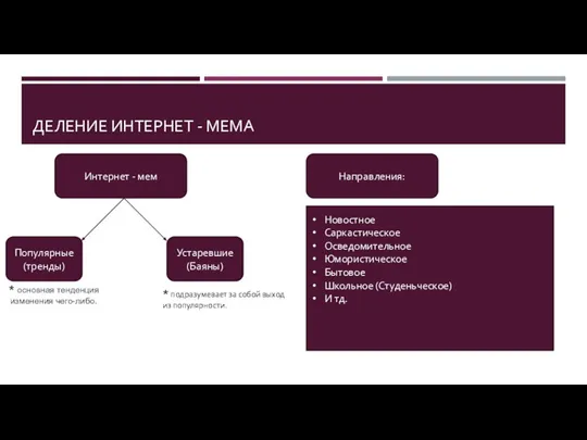 ДЕЛЕНИЕ ИНТЕРНЕТ - МЕМА Интернет - мем Популярные (тренды) Устаревшие (Баяны)