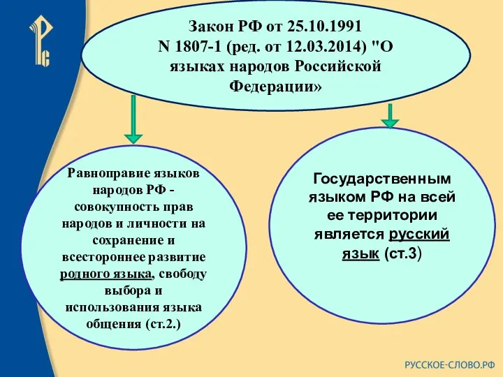 Закон РФ от 25.10.1991 N 1807-1 (ред. от 12.03.2014) "О языках