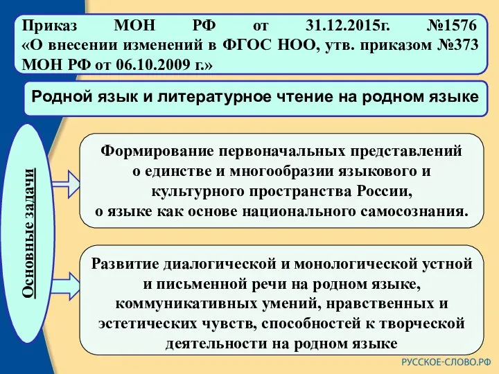 Приказ МОН РФ от 31.12.2015г. №1576 «О внесении изменений в ФГОС