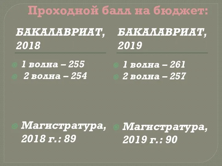 Проходной балл на бюджет: БАКАЛАВРИАТ, 2018 БАКАЛАВРИАТ, 2019 1 волна –