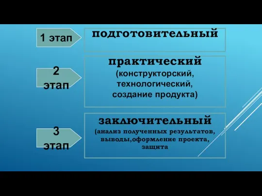 1 этап подготовительный практический (конструкторский, технологический, создание продукта) заключительный (анализ полученных