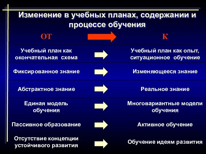 Изменение в учебных планах, содержании и процессе обучения