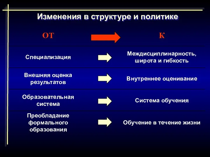 Изменения в структуре и политике