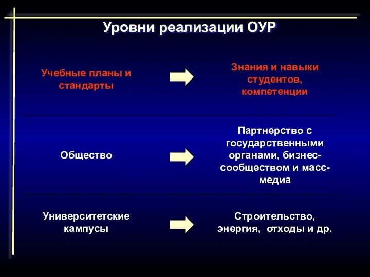 Уровни реализации ОУР