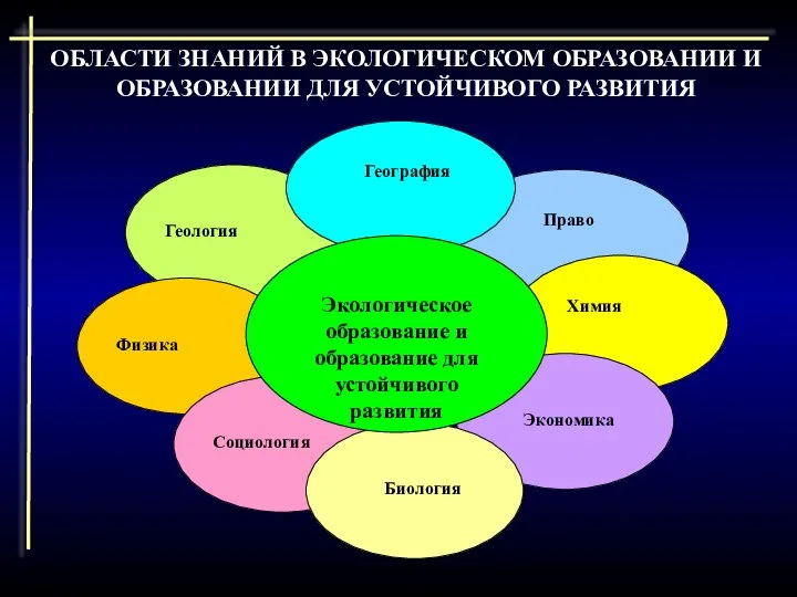 Геология Право Физика Химия Социология Экономика Биология География Экологическое образование и