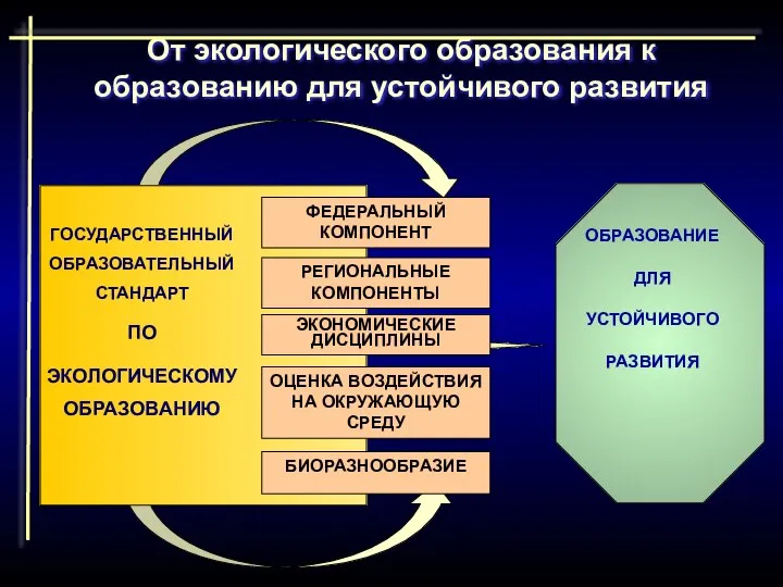 От экологического образования к образованию для устойчивого развития ФЕДЕРАЛЬНЫЙ КОМПОНЕНТ РЕГИОНАЛЬНЫЕ