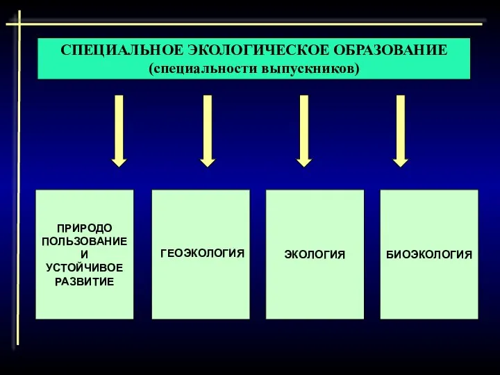 СПЕЦИАЛЬНОЕ ЭКОЛОГИЧЕСКОЕ ОБРАЗОВАНИЕ (специальности выпускников) ПРИРОДО ПОЛЬЗОВАНИЕ И УСТОЙЧИВОЕ РАЗВИТИЕ ЭКОЛОГИЯ БИОЭКОЛОГИЯ ГЕОЭКОЛОГИЯ