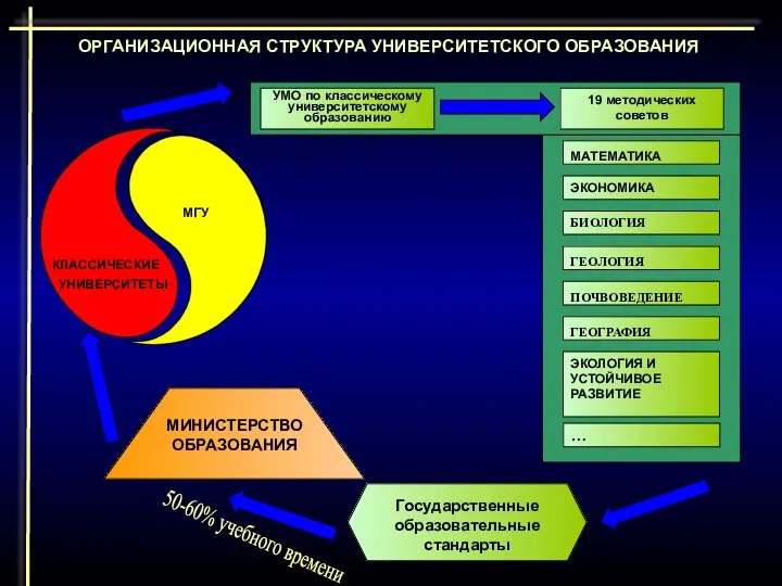 ОРГАНИЗАЦИОННАЯ СТРУКТУРА УНИВЕРСИТЕТСКОГО ОБРАЗОВАНИЯ МГУ КЛАССИЧЕСКИЕ УНИВЕРСИТЕТЫ УМО по классическому университетскому