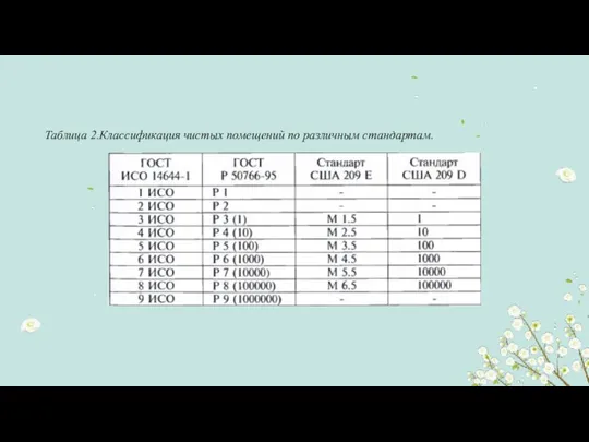 Таблица 2.Классификация чистых помещений по различным стандартам.