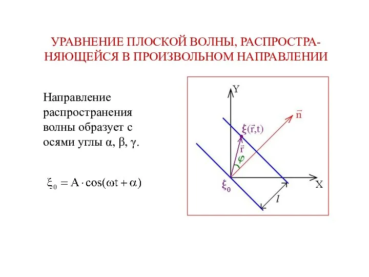 УРАВНЕНИЕ ПЛОСКОЙ ВОЛНЫ, РАСПРОСТРА-НЯЮЩЕЙСЯ В ПРОИЗВОЛЬНОМ НАПРАВЛЕНИИ Направление распространения волны образует