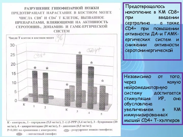 Независимо от того, через какую нейромедиаторную систему достигается стимуляция ИР, она