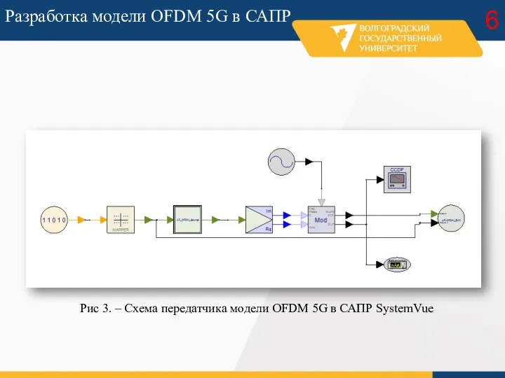 Разработка модели OFDM 5G в САПР 6 Рис 3. – Схема