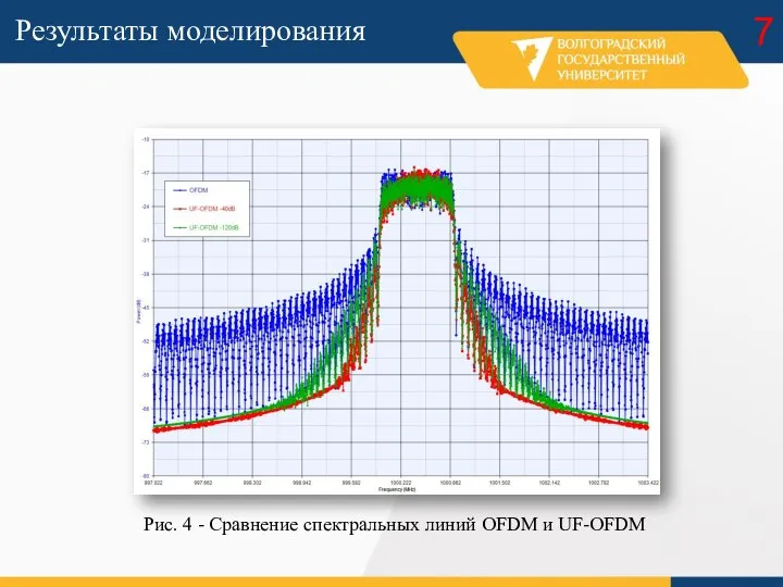 7 Результаты моделирования Рис. 4 - Сравнение спектральных линий OFDM и UF-OFDM