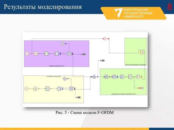 8 Результаты моделирования Рис. 5 - Схема модели F-OFDM