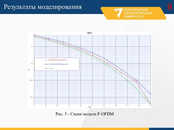 9 Результаты моделирования Рис. 5 - Схема модели F-OFDM