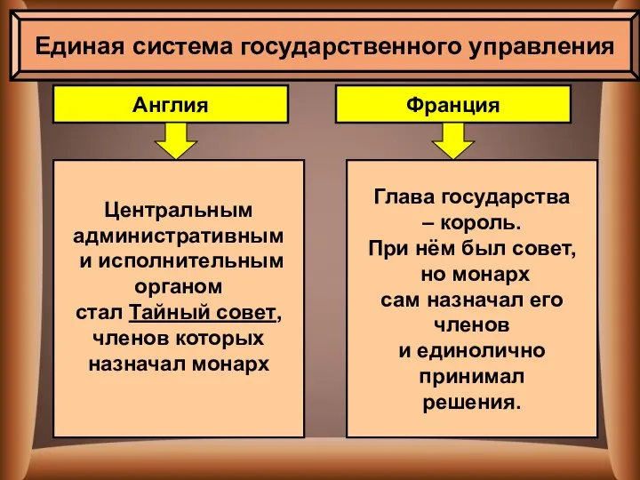 Единая система государственного управления Англия Франция Центральным административным и исполнительным органом