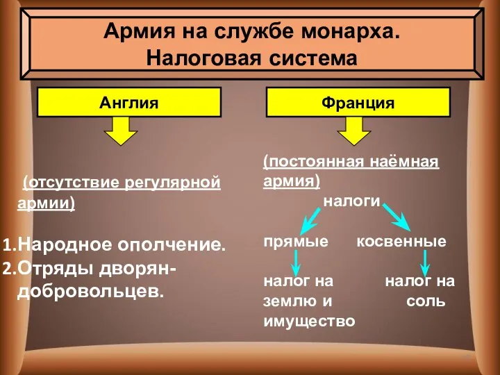 (отсутствие регулярной армии) Народное ополчение. Отряды дворян-добровольцев. (постоянная наёмная армия) налоги