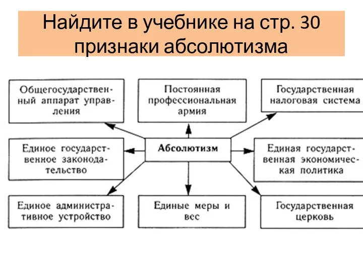 Найдите в учебнике на стр. 30 признаки абсолютизма