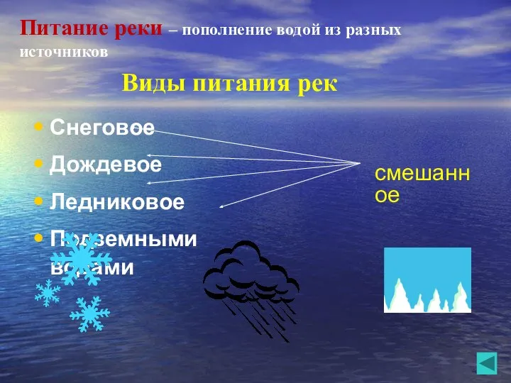 Питание реки – пополнение водой из разных источников Снеговое Дождевое Ледниковое