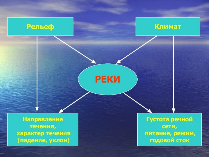 Рельеф Климат Направление течения, характер течения (падение, уклон) Густота речной сети, питание, режим, годовой сток РЕКИ