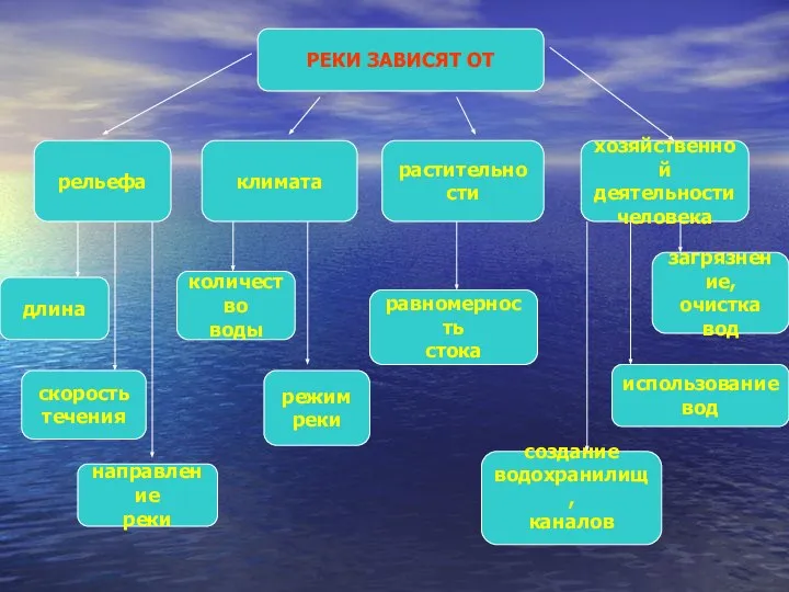 РЕКИ ЗАВИСЯТ ОТ рельефа климата растительности хозяйственной деятельности человека направление реки