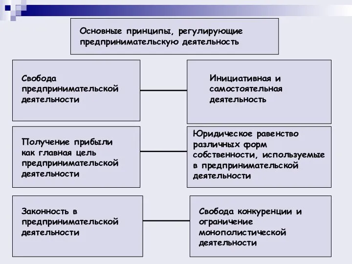 Основные принципы, регулирующие предпринимательскую деятельность Свобода предпринимательской деятельности Получение прибыли как