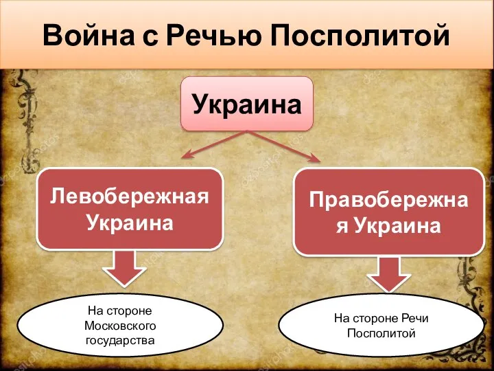 Война с Речью Посполитой Украина Левобережная Украина Правобережная Украина На стороне