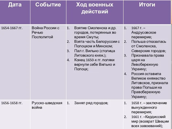 Война с Речью Посполитой 1654-1667 гг. Стр. 189-190 п.5 – читать, заполнить таблицу