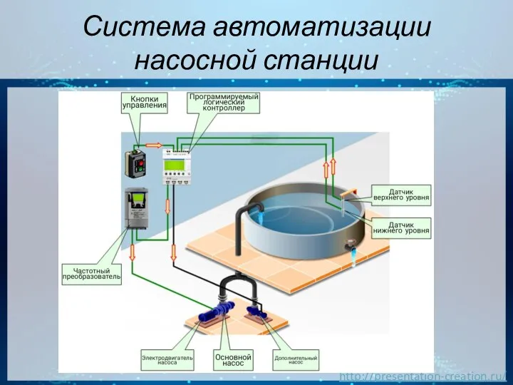 Система автоматизации насосной станции