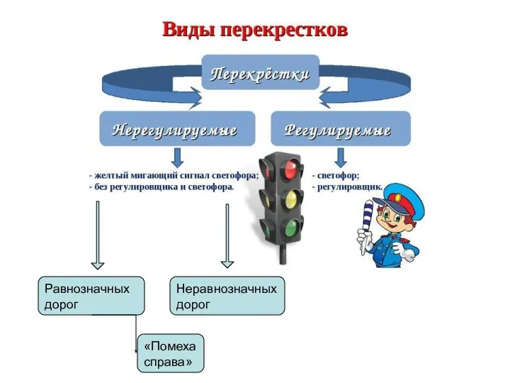 Равнозначных дорог Неравнозначных дорог «Помеха справа»