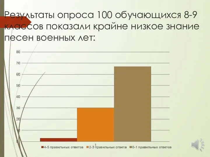 Результаты опроса 100 обучающихся 8-9 классов показали крайне низкое знание песен военных лет: