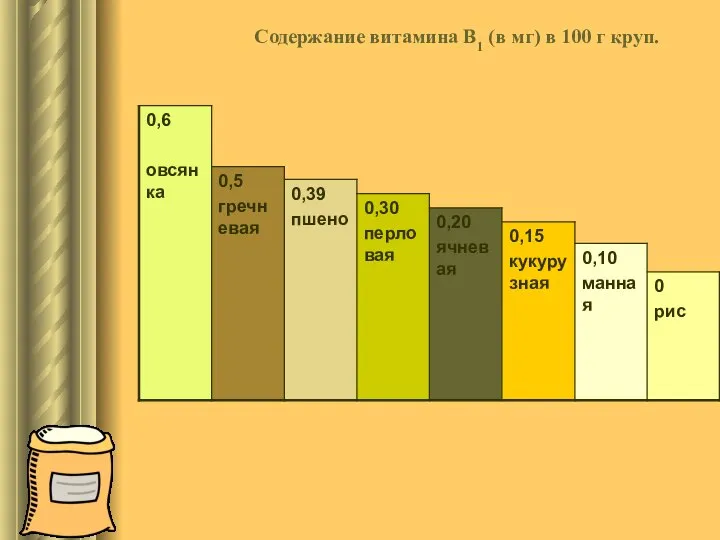 Содержание витамина В1 (в мг) в 100 г круп.