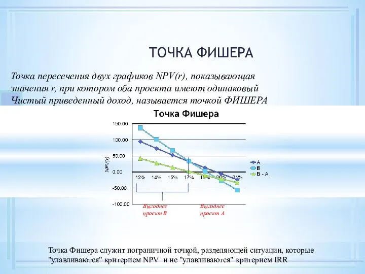 ТОЧКА ФИШЕРА Точка пересечения двух графиков NPV(r), показывающая значения r, при