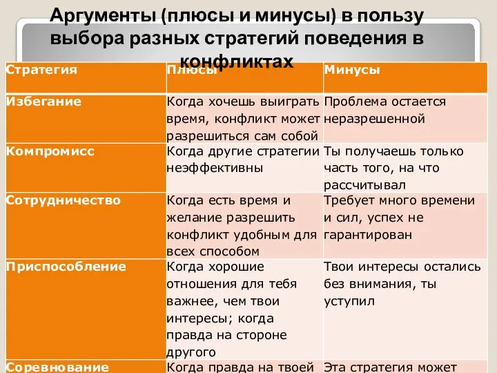 Аргументы (плюсы и минусы) в пользу выбора разных стратегий поведения в конфликтах