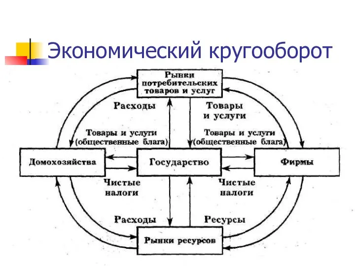 Экономический кругооборот