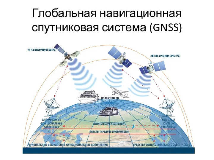 Глобальная навигационная спутниковая система (GNSS)