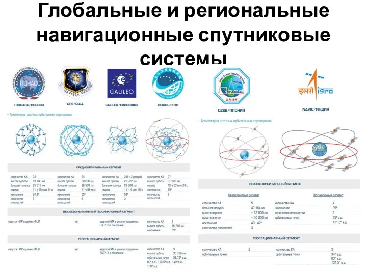 Глобальные и региональные навигационные спутниковые системы