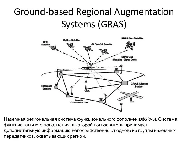 Ground-based Regional Augmentation Systems (GRAS) Наземная региональная система функционального дополнения(GRAS). Система