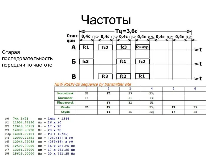 Частоты Старая последовательность передачи по частоте