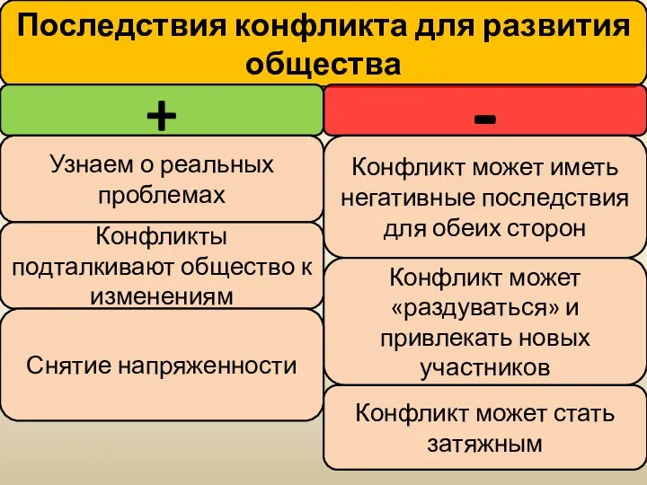 Последствия конфликта для развития общества + - Узнаем о реальных проблемах