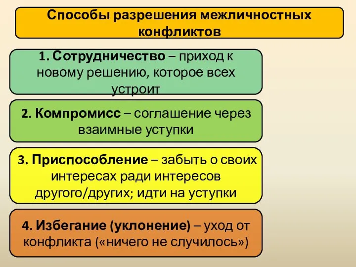 Способы разрешения межличностных конфликтов 4. Избегание (уклонение) – уход от конфликта